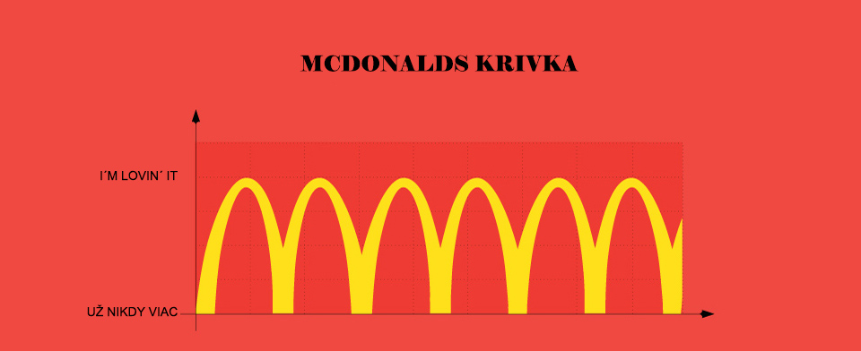 Slávne logo - McDonald’s